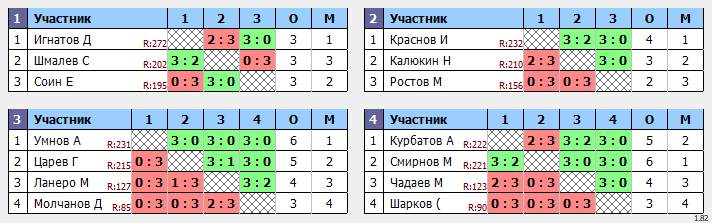 результаты турнира Самовары. Макс 350