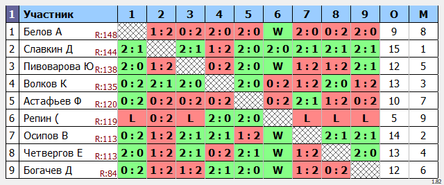 результаты турнира Турнир новичков TTclub