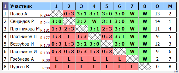 результаты турнира Max-300