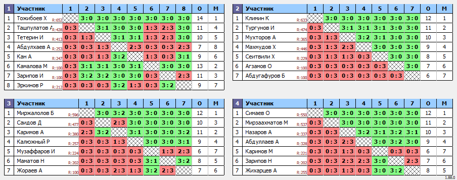 результаты турнира Любительский по четвергам