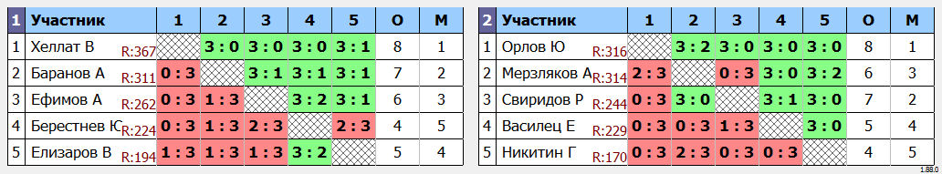 результаты турнира Четверг