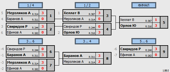 результаты турнира Четверг