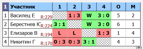 результаты турнира Четверг