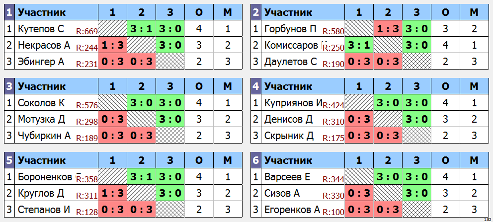 результаты турнира Первая ракетка