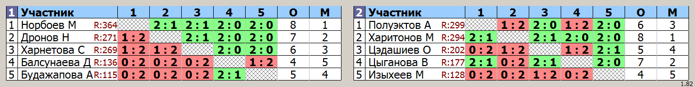 результаты турнира Лига 1-2