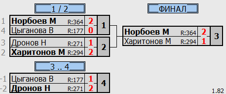 результаты турнира Лига 1-2