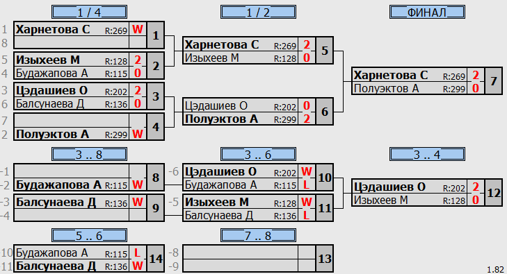 результаты турнира Лига 1-2