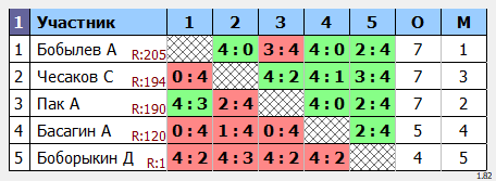 результаты турнира МАКС-222