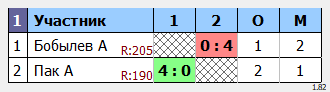 результаты турнира МАКС-222