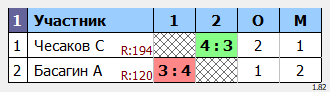 результаты турнира МАКС-222