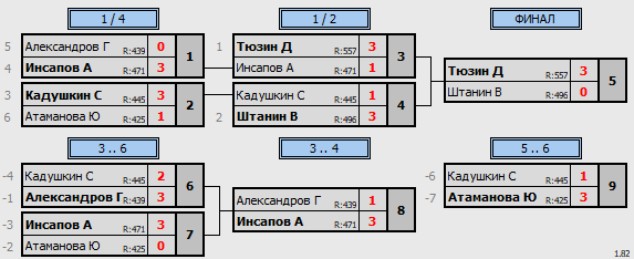 результаты турнира 