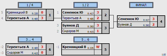 результаты турнира 