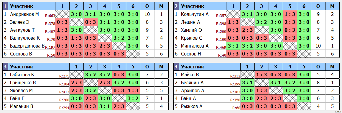 результаты турнира Воскресный турнир