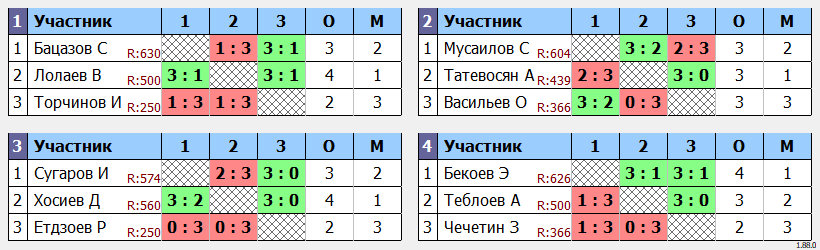 результаты турнира Б-3