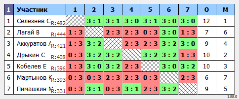 результаты турнира КНТ Коралл Макс-700 (г. Пушкино)