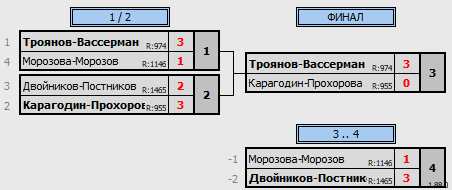 результаты турнира Newton Arena CUP