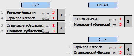 результаты турнира Newton Arena CUP