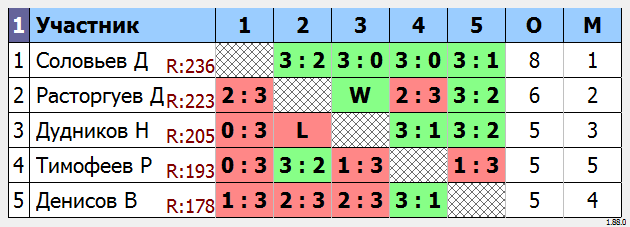 результаты турнира МАКС-235 