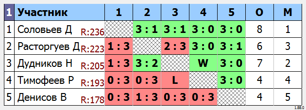 результаты турнира МАКС-235 
