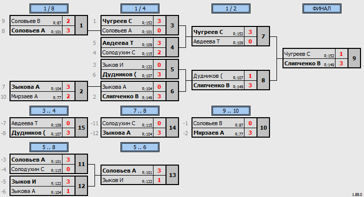 результаты турнира МАКС-150 