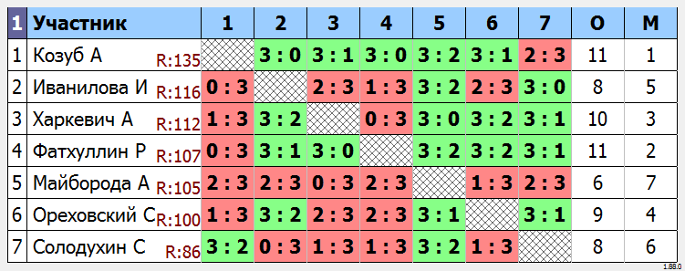 результаты турнира МАКС-135 