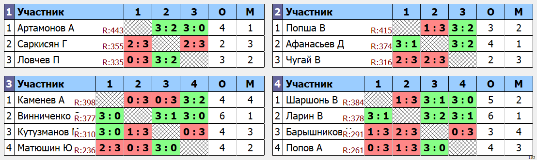 результаты турнира Макс - 444 по понедельникам