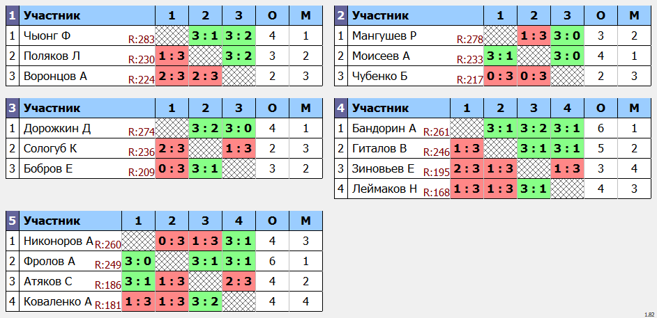 результаты турнира Макс-300 