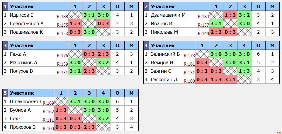 результаты турнира Макс-200 