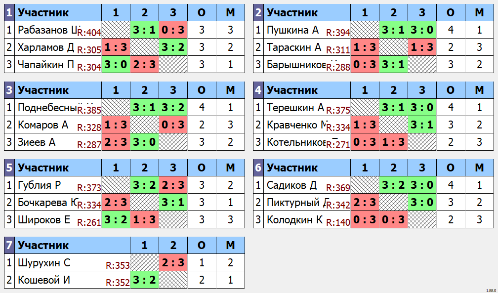 результаты турнира 