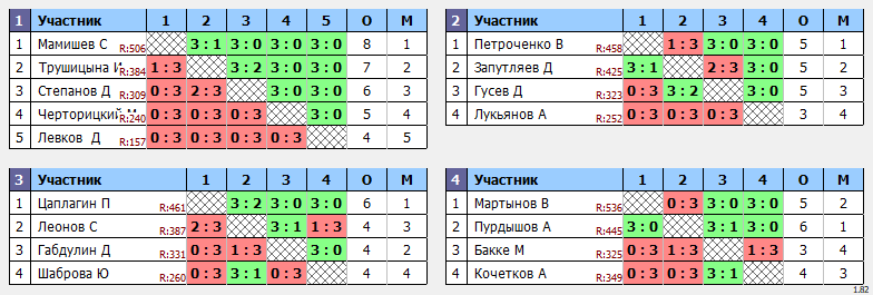 результаты турнира МАКС 400