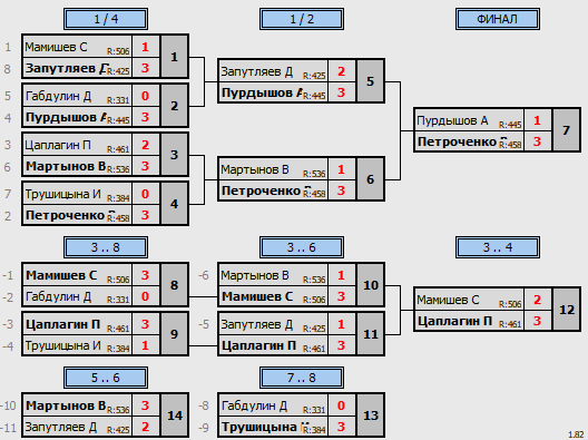 результаты турнира МАКС 400