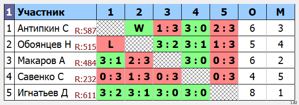 результаты турнира Макс - 750. Кубок Артамонова. 