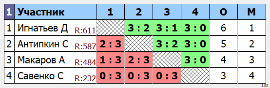 результаты турнира Макс - 750. Кубок Артамонова. 