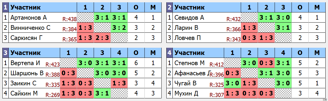 результаты турнира Макс - 444 по понедельникам