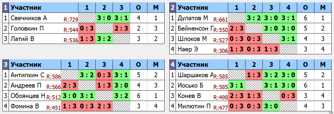 результаты турнира Макс - 750. Кубок Артамонова. 