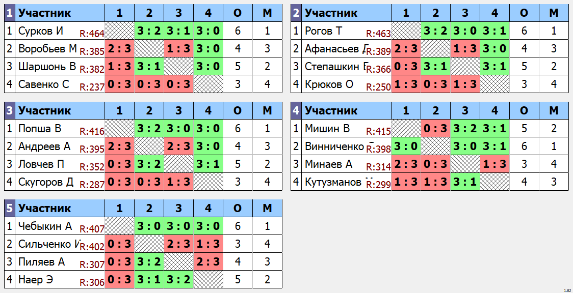 результаты турнира Макс - 464. Кубок Ложкина