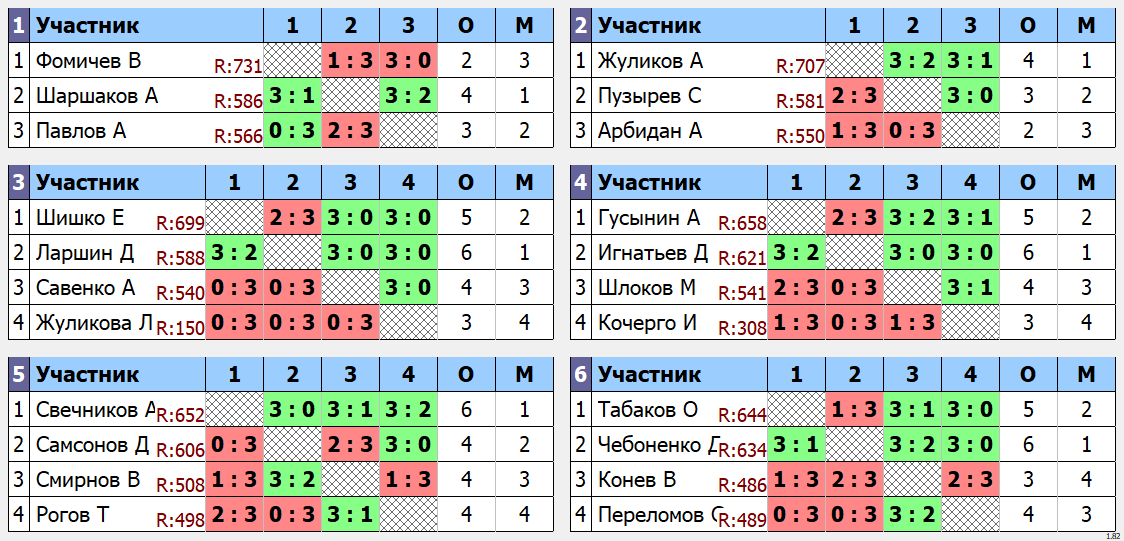 результаты турнира Макс - 750. Кубок Артамонова. 