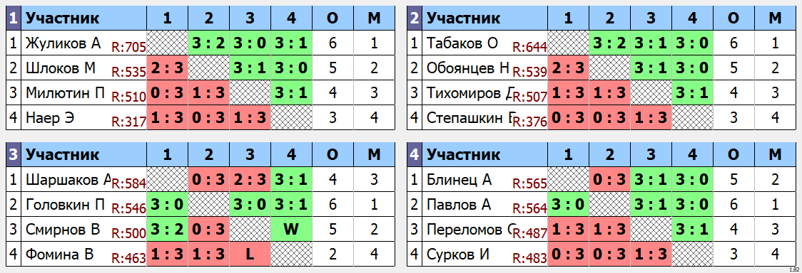 результаты турнира Макс - 750. Кубок Артамонова. 