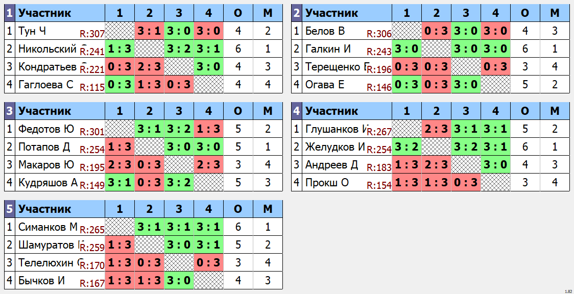 результаты турнира Турнир имени Макарова Ю.С. - 300