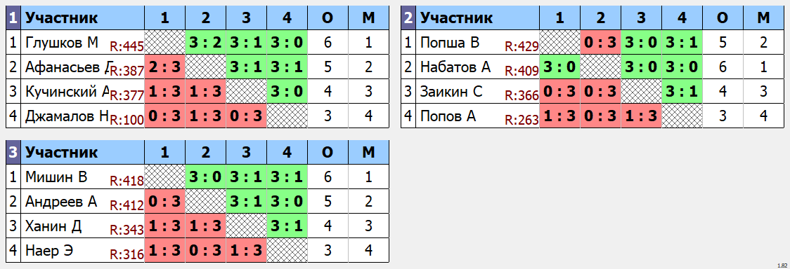 результаты турнира Макс - 444 по понедельникам