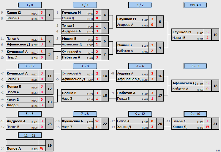 результаты турнира Макс - 444 по понедельникам