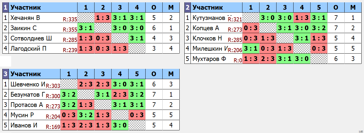 результаты турнира Дневной Кубок графа Метелина