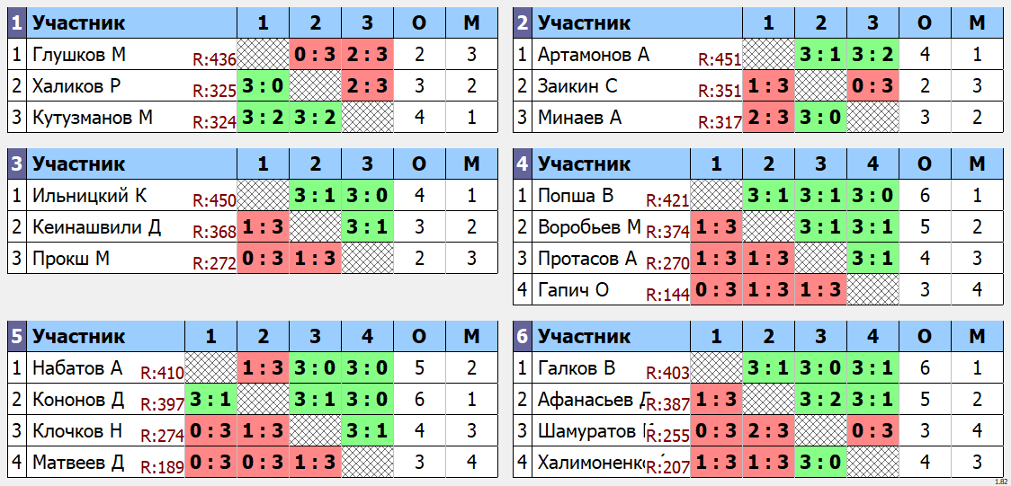 результаты турнира Макс - 464. Кубок Ложкина