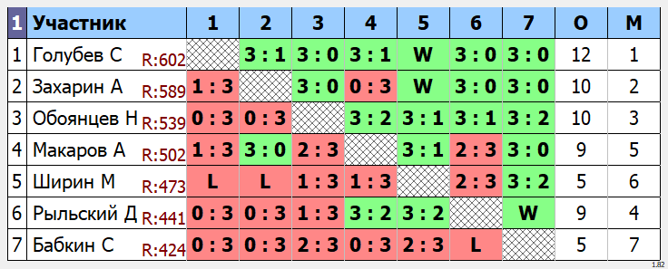 результаты турнира Макс - 750. Кубок Артамонова. 