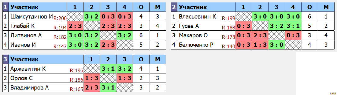 результаты турнира ArtTT. Первомайская Лига 200