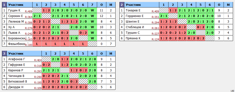 результаты турнира 