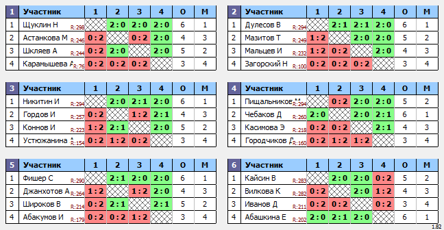 результаты турнира 