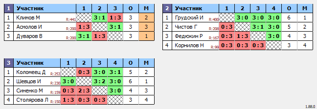 результаты турнира Продвинутый