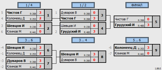 результаты турнира Продвинутый