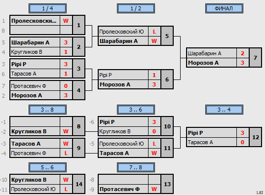 результаты турнира Master's Cup